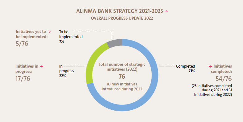 Alinma Bank Strategy 2021-2025